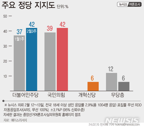 국힘과 민주, 42% 동률... 개혁신당 6%·<b>녹색정의당</b> 1%