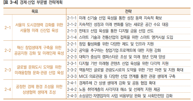  2040 서울도시기본계획 _경제.산업부문