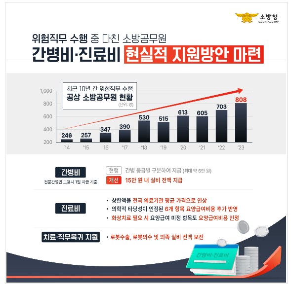 ‘공상공무원 간병비·진료비 현실화 방안’ 발표에 전국 소방공무원 “환영” ‘공상공무원 간병비·진료비 현실화 방안’ 발표에 전국 소방공무원 “환영”