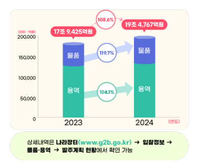 조달청, ’24년 물품·용역 발주계획 19.5조원 집계·발표... 역대 최대 조달청, ’24년 물품·용역 발주계획 19.5조원 집계·발표... 역대 최대