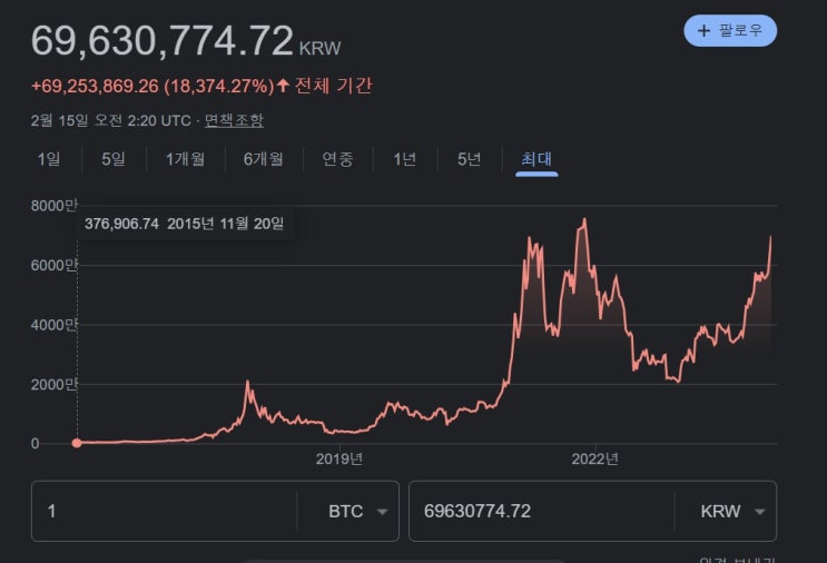  비트코인 7000만 원으로 급등 원인과 투자