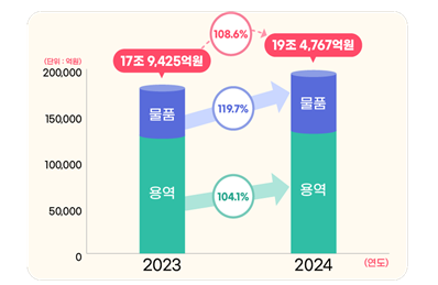  조달청, 24년 공공 물품·용역 발주계획 19.5조원 발표…상반기 65% 집행 예정