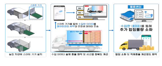 인천·충남 등 5곳 디지털 물류실증사업 대상지로 선정 인천·충남 등 5곳 디지털 물류실증사업 대상지로 선정