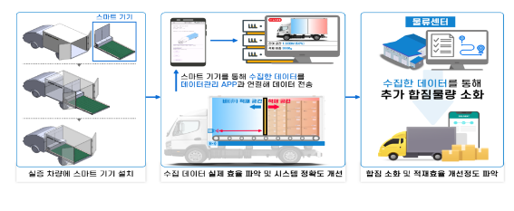 인천·충남 등 5곳 디지털 물류실증사업 대상지로 선정