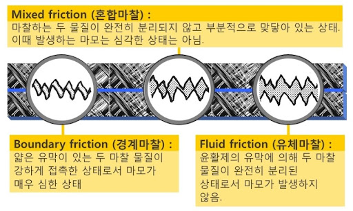 윤활의 기술 오답 노트