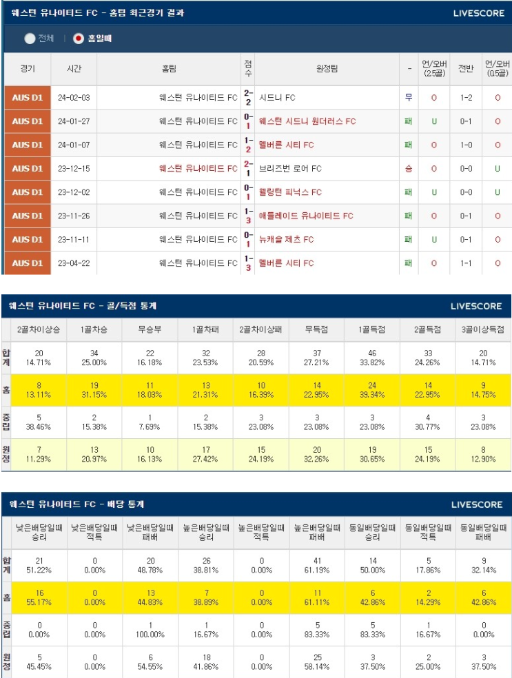  웨스턴 유나이티드 뉴캐슬제츠 2월16일 호주A리그