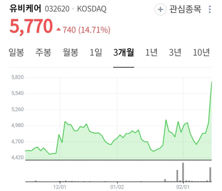 건강관리기술 업종 테마 유망주 유비케어 비트컴퓨터주가 전망 및 분석