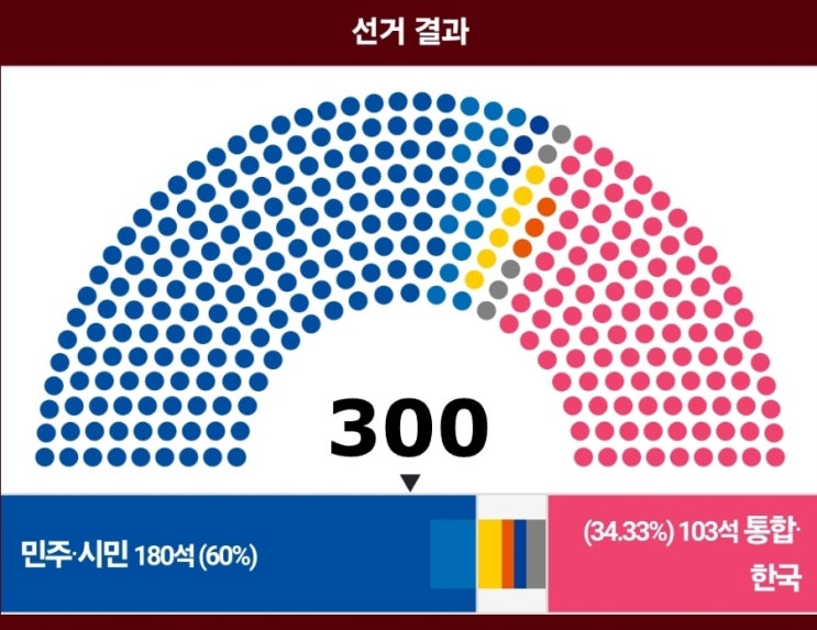 <b>국회의원 의석수</b> 연봉 월급 선거 투표일 임기 수당 연금
