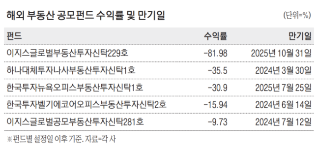 홍콩ELS도 아닌데 수익률 -80%…‘개미들 멘붕’ 상품 뭐길래