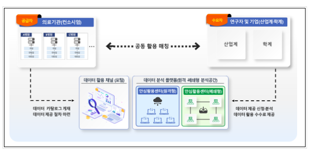 의료데이터 활용 활성화, 의료데이터 중심병원이 선도한다 의료데이터 활용 활성화, 의료데이터 중심병원이 선도한다
