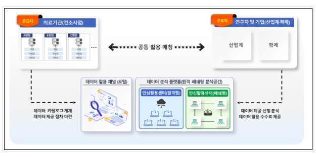 의료데이터 활용 활성화, 의료데이터 중심병원이 선도한다