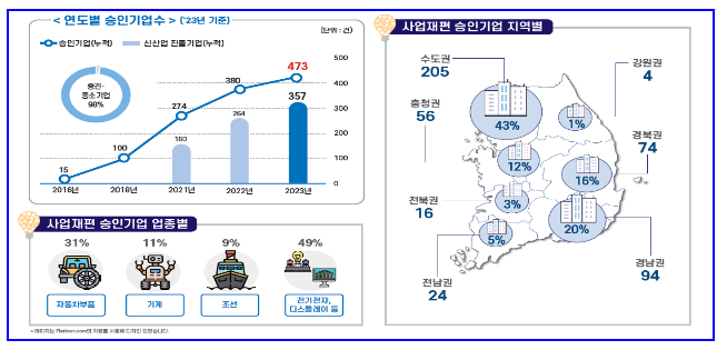 신(新)기업활력법, 민·관 원팀으로 사업재편 속도 올린다 신(新)기업활력법, 민·관 원팀으로 사업재편 속도 올린다