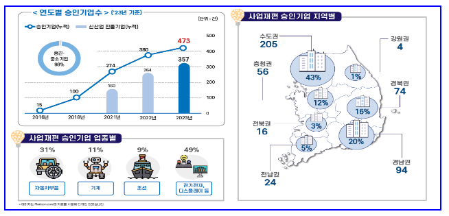 신(新)기업활력법, 민·관 원팀으로 사업재편 속도 올린다