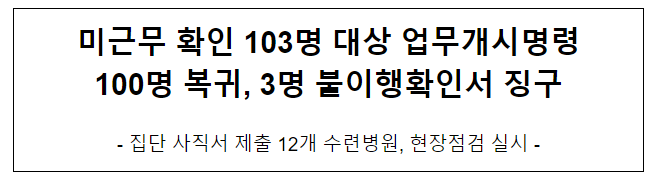 미근무 확인 103명 대상 업무개시명령 100명 복귀, 3명 불이행확인서 징구