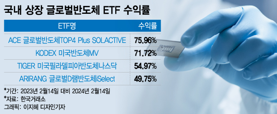 7만전자에 갇힌 삼성전자…"이거 살걸" 1년 만에 76% 수익률