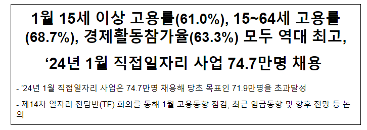 1월 15세 이상 고용률(61.0%), 15~64세 고용률(68.7%), 경제활동참가율(63.3%) 모두 역대 최고, ‘24년 1월 직접일자리 사업 74.7만명 채용 1월 15세 이상 고용률(61.0%), 15~64세 고용률(68.7%), 경제활동참가율(63.3%) 모두 역대 최고, ‘24년 1월 직접일자리 사업 74.7만명 채용