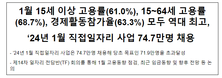 1월 15세 이상 고용률(61.0%), 15~64세 고용률(68.7%), 경제활동참가율(63.3%) 모두 역대 최고, ‘24년 1월 직접일자리 사업 74.7만명 채용