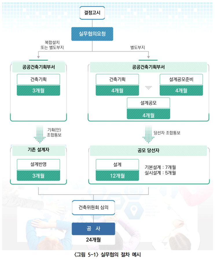  기부채납 공공시설 계획수립 _공공시설 조성 및 검증