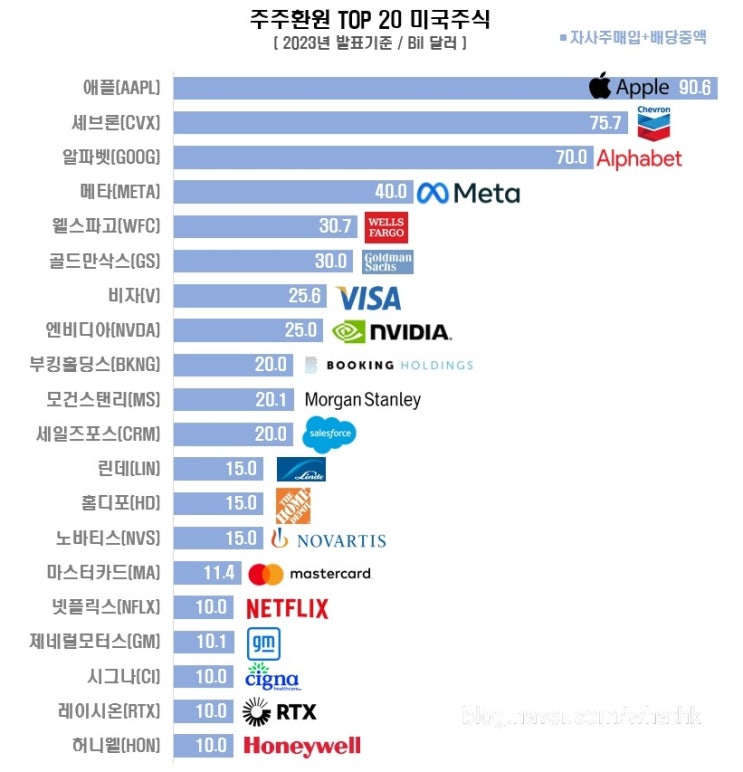  주주환원  TOP 20 미국주식(자사주매입+배당증액)
