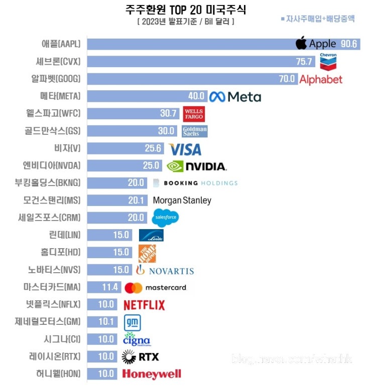 주주환원  TOP 20 미국주식(자사주매입+배당증액)