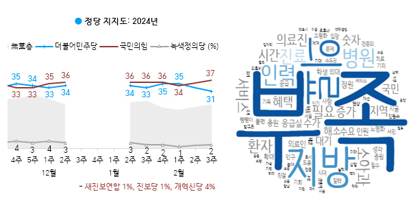 <b>개혁신당</b> 첫 지지율 4%, '제3지대' <b>총선</b> 기대 하락...국힘 37... 