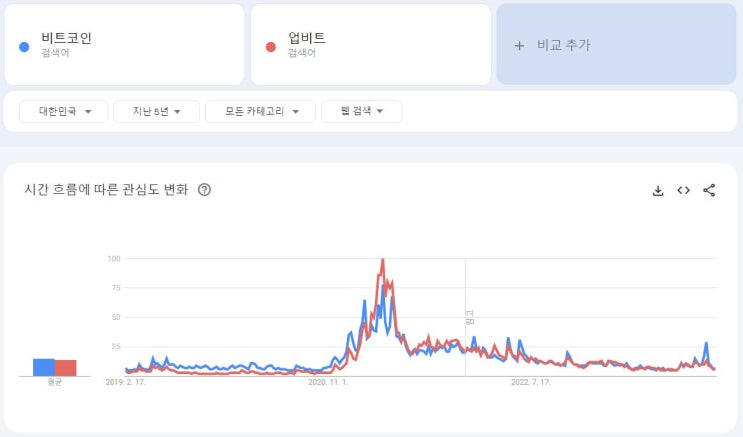 비트코인 투자 지금이 적기인 이유 | 구글 트렌드그래프와 전망