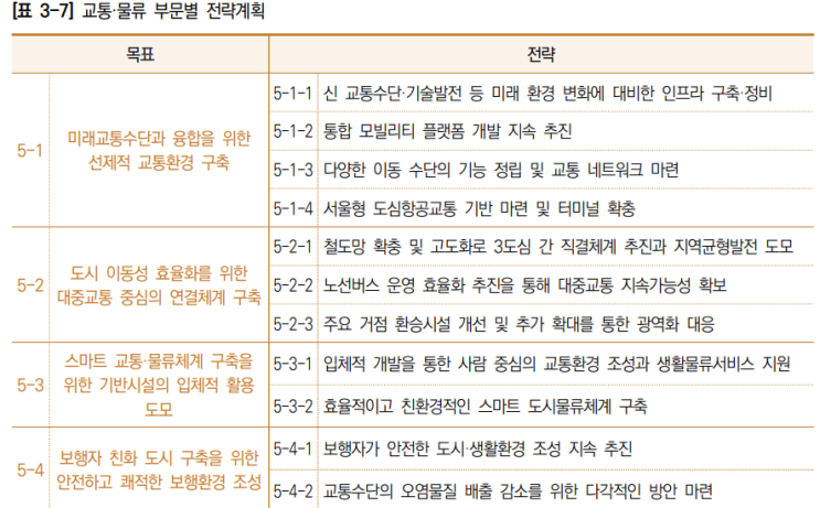  2040 서울도시기본계획 _교통,물류부문