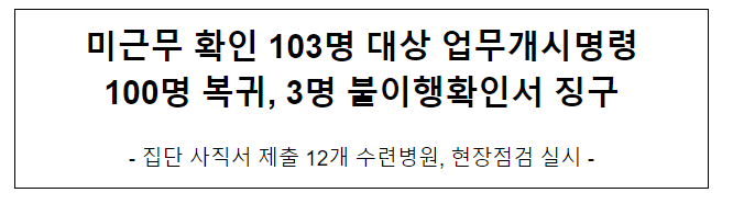 미근무 확인 103명 대상 업무개시명령 100명 복귀, 3명 불이행확인서 징구 미근무 확인 103명 대상 업무개시명령 100명 복귀, 3명 불이행확인서 징구