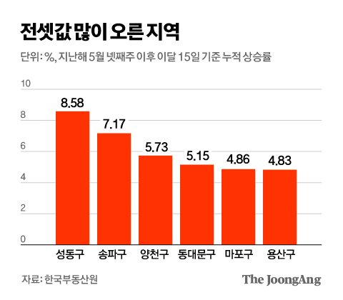  송파 아파트 하락 멈췄다