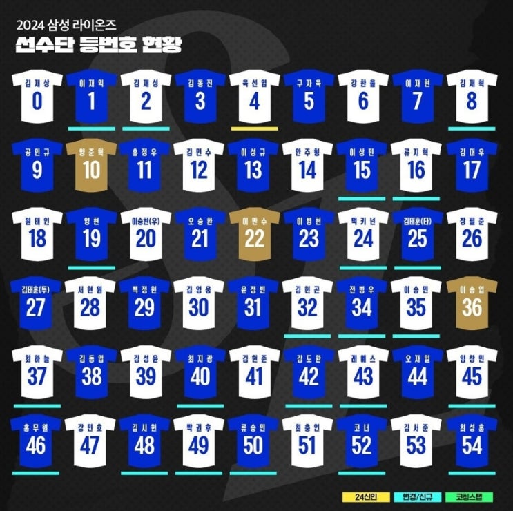 2024시즌 <b>삼성</b> 라이온즈 선수단 및 <b>코칭스태프</b> 등번호 (배번)