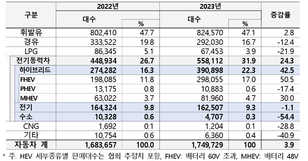 ‘23년 車 내수판매 전년比 3.9%↑…하이브리드車 42.5%↑