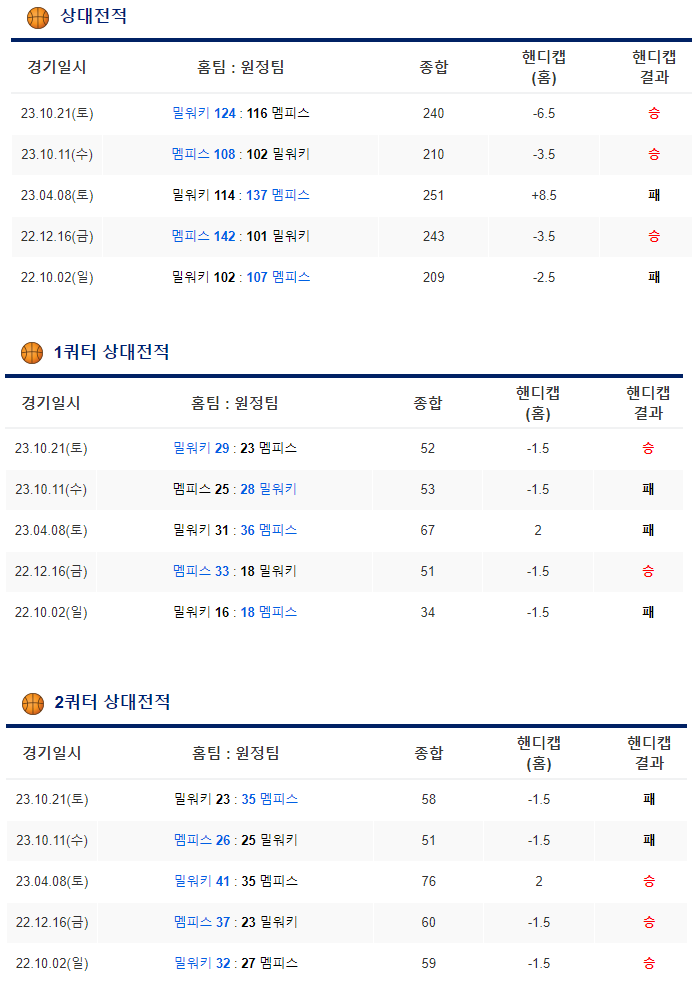  2월16일 느바분석 멤피스 밀워키 NBA경기수