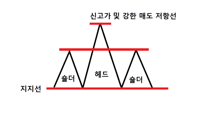  헤드 앤 숄더 패턴 2가지 및 특징