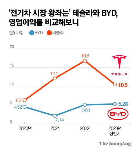 테슬라 제친 中 BYD 진격에 충격…벤츠∙포드도 "값싼 차" 경쟁