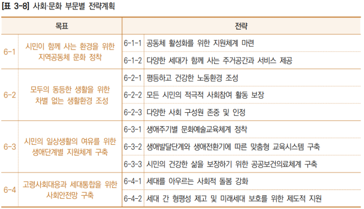  2040 서울도시기본계획 _사회,문화부문