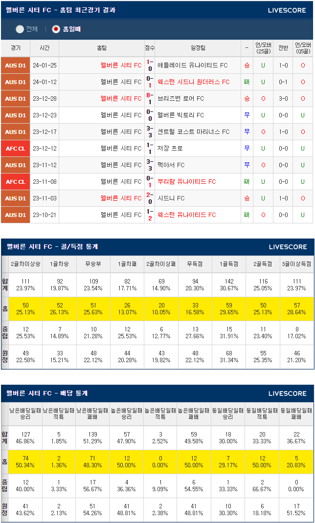  2024년 2월 17일 멜버른 시티 멜버른 빅토리 호주A리그