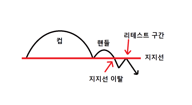  역 컵 앤 핸들 패턴 2가지 및 특징