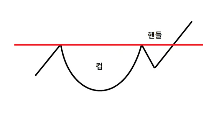  컵 앤 핸들 패턴 2가지 및 특징