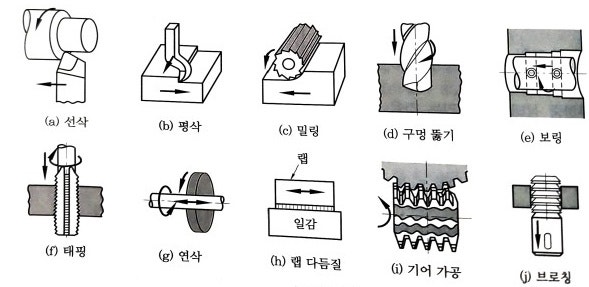 기계공작법 - 오답 노트