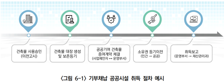  기부채납 공공시설 계획수립 _공공시설 취득 및 모니터링