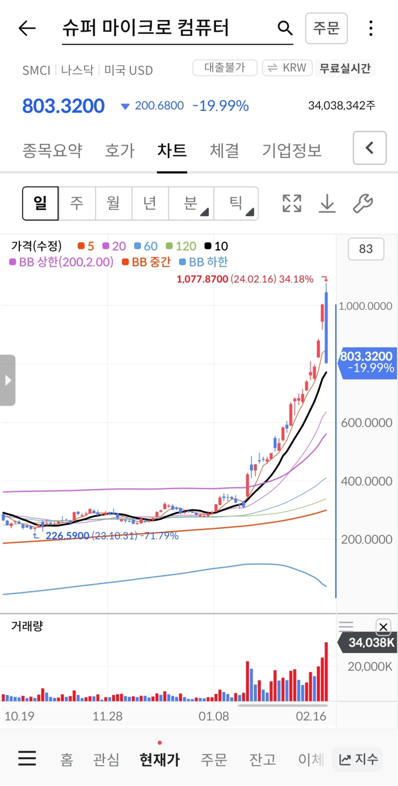 슈퍼 마이크로 컴퓨터의 2024년 주가 전망: 최대 목표주가 $748.68로 예상되는 이유는? : 네이버 블로그