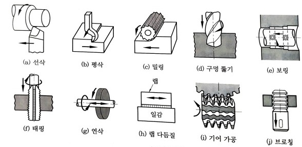 기계 공작법 오답 노트 기계 공작법 오답 노트