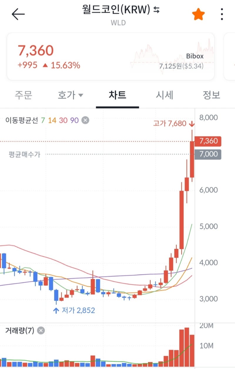 월드코인(WLD) 에어드랍 50만원 받자! 인증 방법, 리스크 : 네이버 블로그