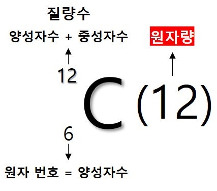  화학1 양적 관계 2-1강 feat. 질량수, 원자량, 몰질량