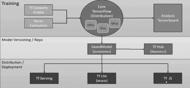  텐서플로(TensorFlow) / ①