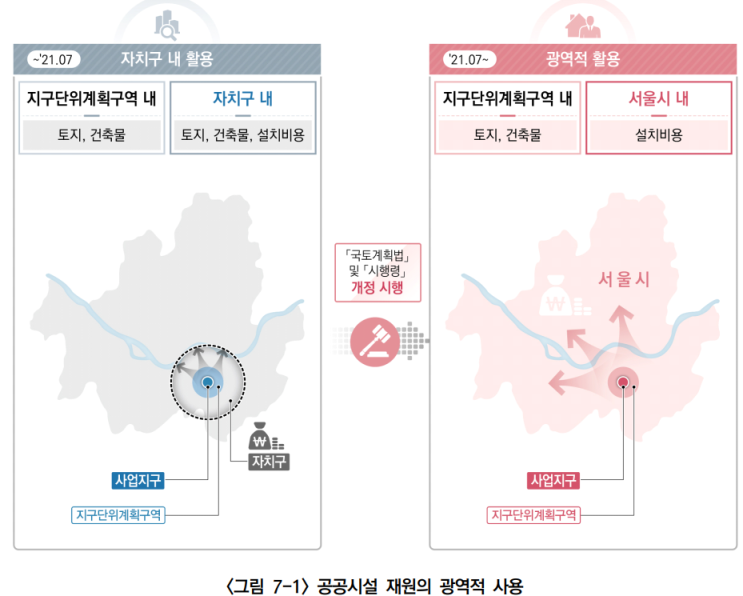  기부채납 공공시설 계획수립 _현금 기부채납 관리 및 운영