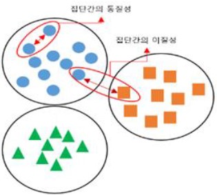  군집분석(Cluster Analysis) / ①