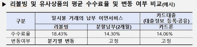  리볼빙 제대로 알고 쓰자…장단점은?