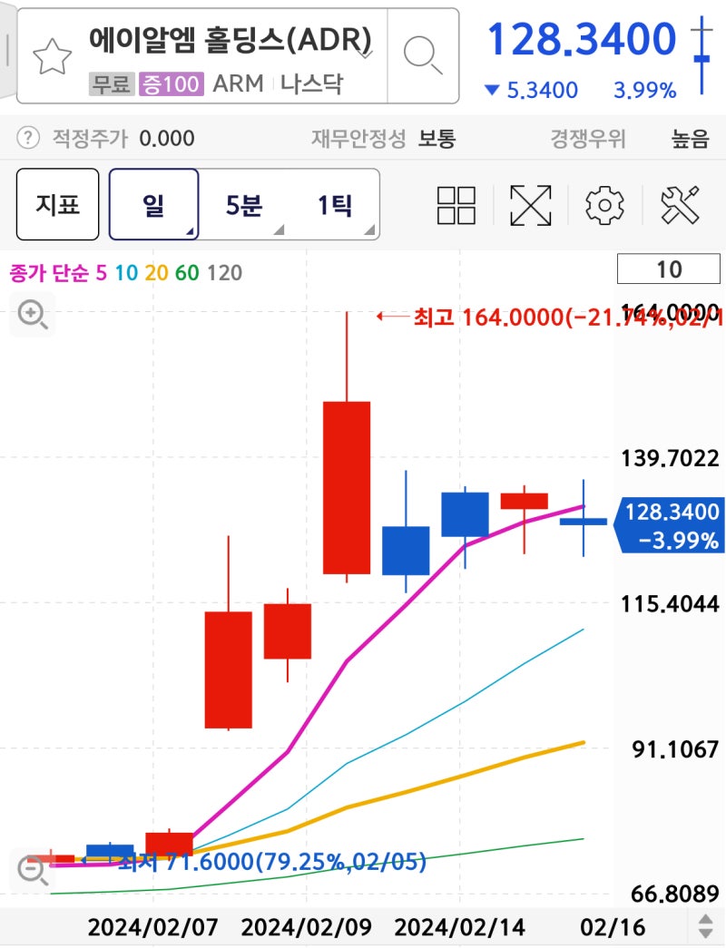 ARM 홀딩스 주가, 전망, 미국 비메모리 반도체 팹리스 관련주, 주식 투자 : 네이버 블로그