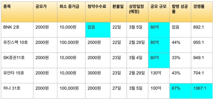  2월 4주차 공모주청약_ 스팩주에 넣어 보자.